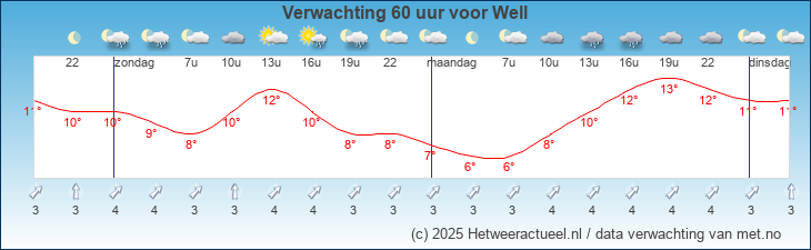 Korte termijn verwachting Well