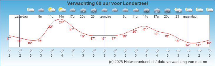 Korte termijn verwachting Londerzeel