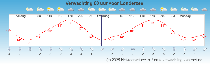 Korte termijn verwachting Londerzeel