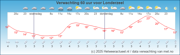 Korte termijn verwachting Londerzeel
