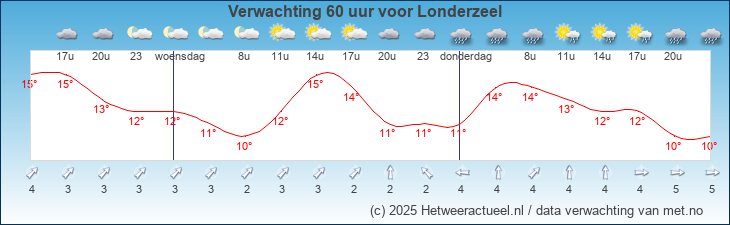 Korte termijn verwachting Londerzeel