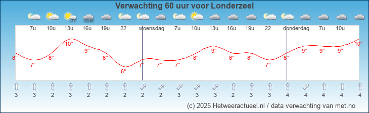 Korte termijn verwachting Londerzeel