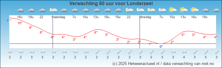 Korte termijn verwachting Londerzeel