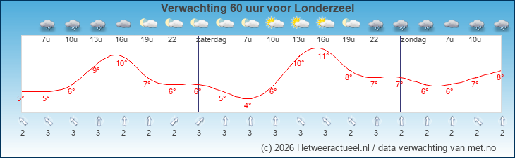 Korte termijn verwachting Londerzeel