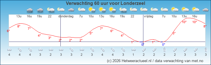Korte termijn verwachting Londerzeel