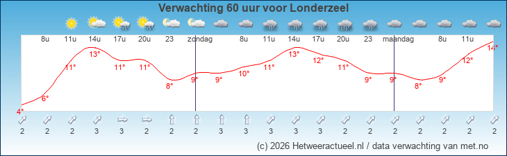 Korte termijn verwachting Londerzeel