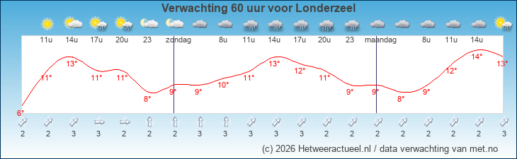 Korte termijn verwachting Londerzeel