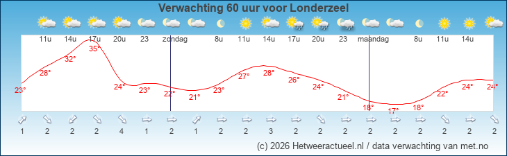 Korte termijn verwachting Londerzeel