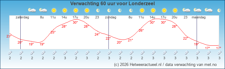 Korte termijn verwachting Londerzeel