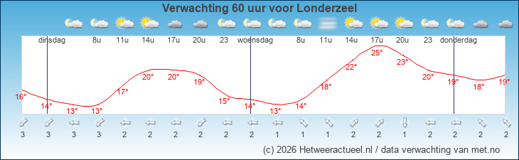 Korte termijn verwachting Londerzeel