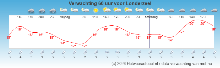 Korte termijn verwachting Londerzeel