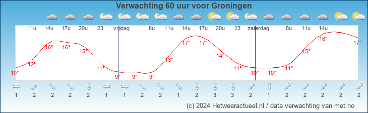 Korte termijn verwachting Groningen