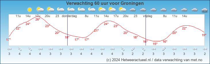 Korte termijn verwachting Groningen