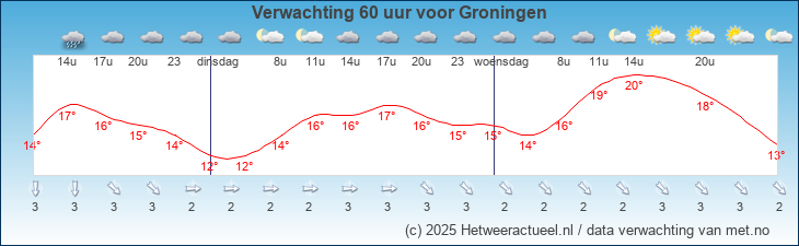Korte termijn verwachting Groningen