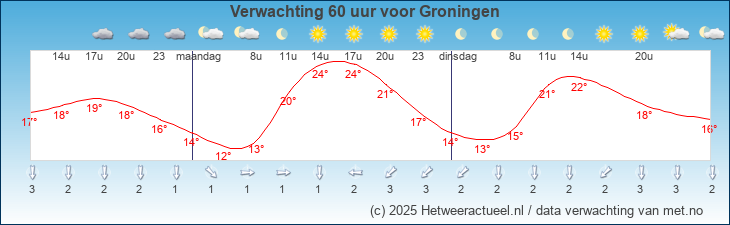Korte termijn verwachting Groningen