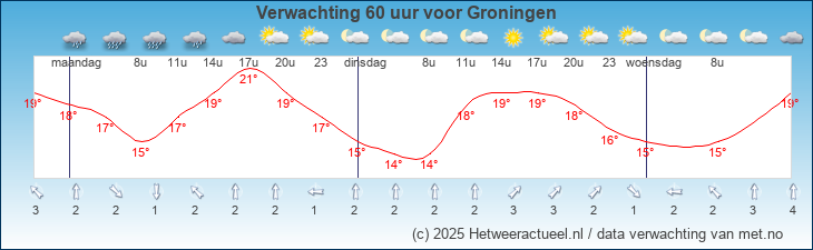 Korte termijn verwachting Groningen