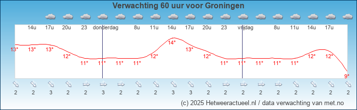 Korte termijn verwachting Groningen