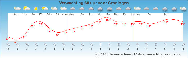 Korte termijn verwachting Groningen