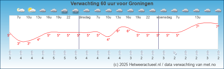 Korte termijn verwachting Groningen