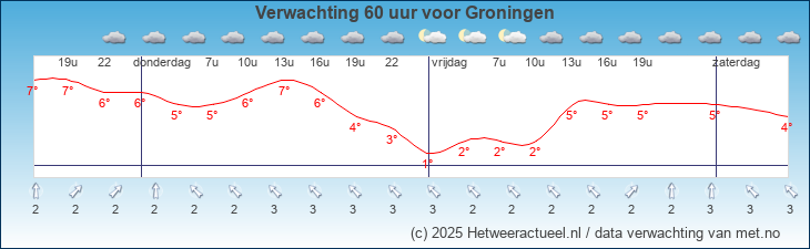 Korte termijn verwachting Groningen