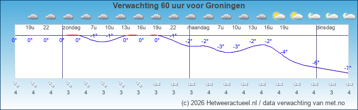 Korte termijn verwachting Groningen
