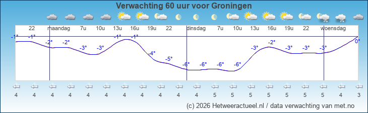 Korte termijn verwachting Groningen
