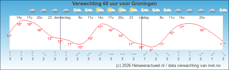 Korte termijn verwachting Groningen