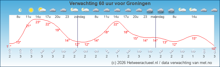 Korte termijn verwachting Groningen