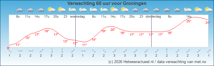 Korte termijn verwachting Groningen