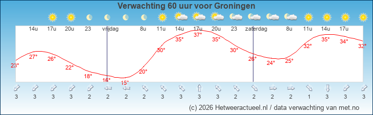 Korte termijn verwachting Groningen