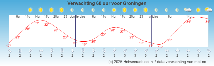 Korte termijn verwachting Groningen