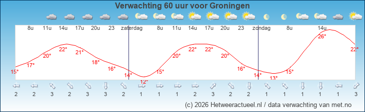 Korte termijn verwachting Groningen