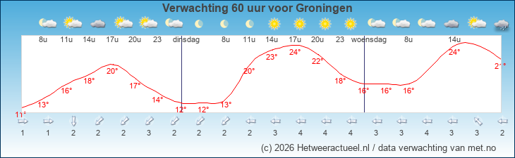 Korte termijn verwachting Groningen