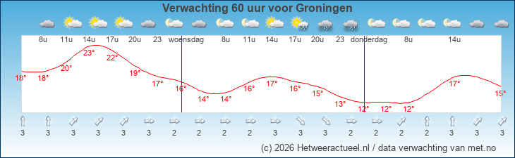 Korte termijn verwachting Groningen