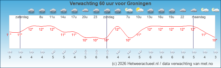 Korte termijn verwachting Groningen