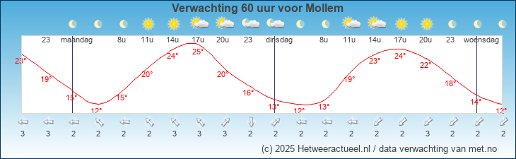 Korte termijn verwachting Mollem