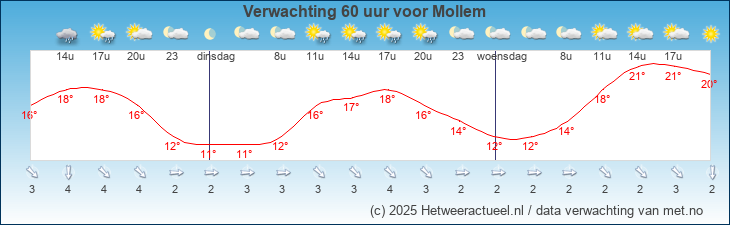 Korte termijn verwachting Mollem
