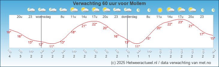 Korte termijn verwachting Mollem