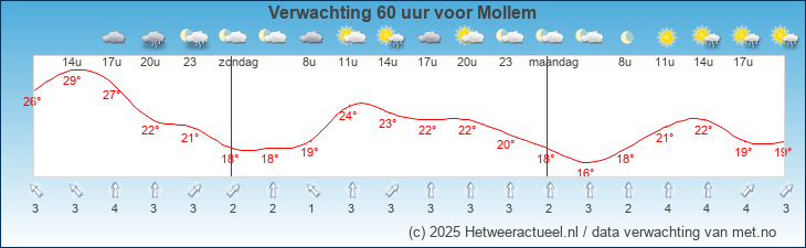 Korte termijn verwachting Mollem