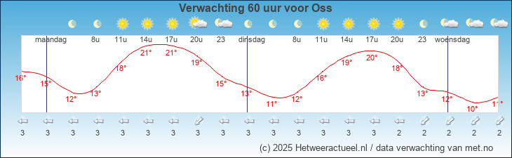Korte termijn verwachting Oss