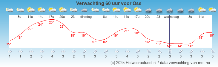 Korte termijn verwachting Oss
