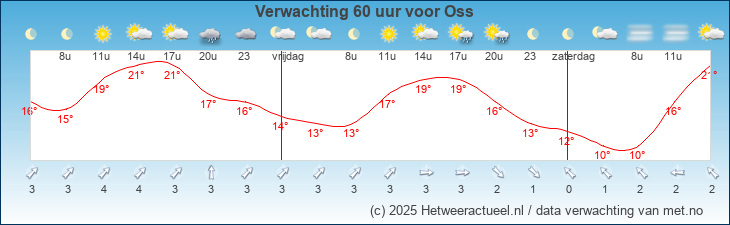 Korte termijn verwachting Oss
