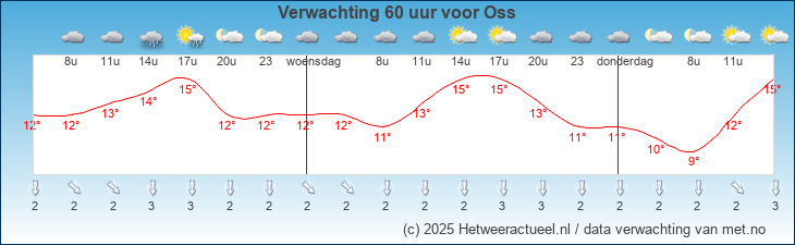 Korte termijn verwachting Oss