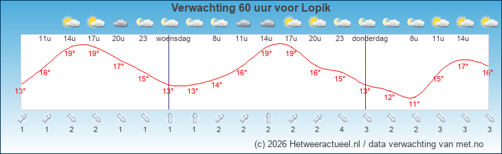 Korte termijn verwachting Lopik