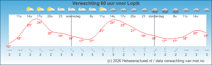 Korte termijn verwachting Lopik