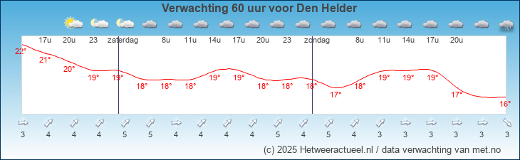 Korte termijn verwachting Den Helder