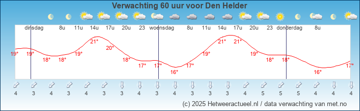 Korte termijn verwachting Den Helder