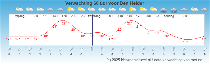 Korte termijn verwachting Den Helder
