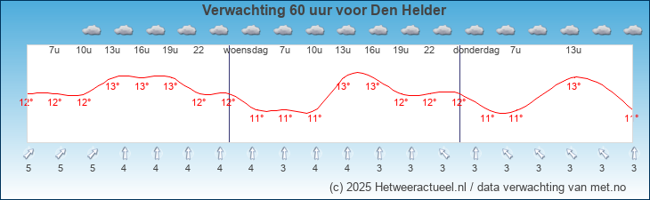 Korte termijn verwachting Den Helder