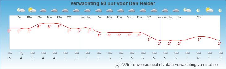 Korte termijn verwachting Den Helder